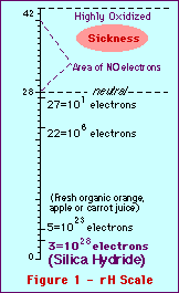 Microhydrin - rH Scale